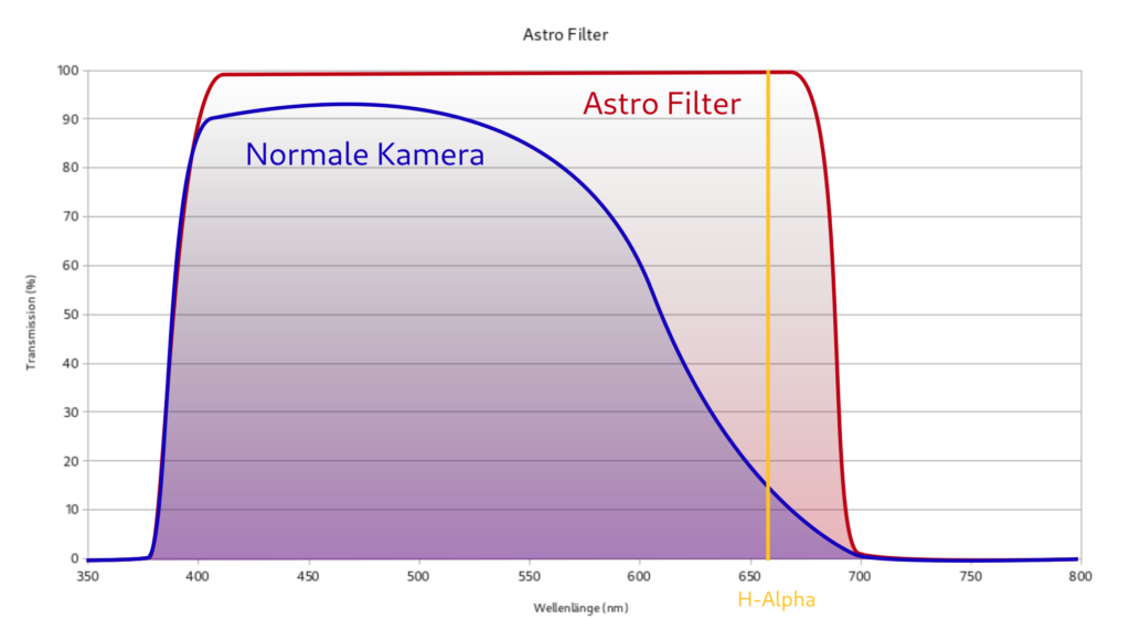 Transmissionskurve eines Astrofilters - H-Alpha kann ungehindert passieren