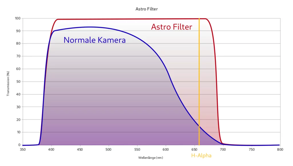 Curva de transmisión de un astrofiltro - H-alfa puede pasar sin obstáculos