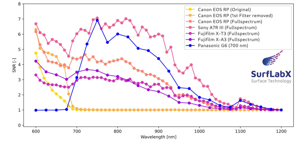 Noise characteristics of the tested cameras